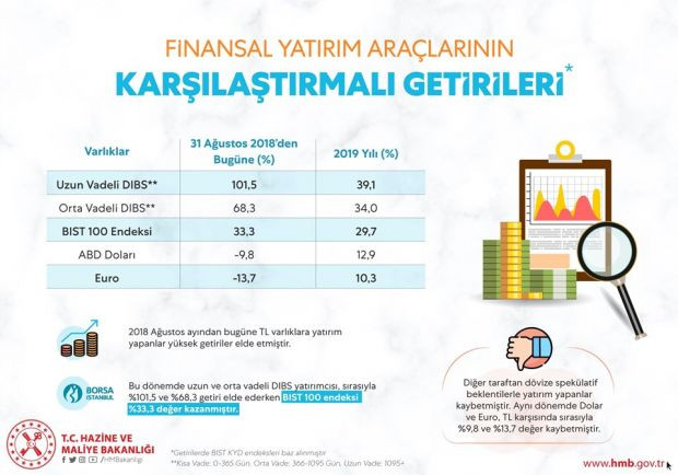 Bakan Albayrak: "TL varlıklara güvenen kazandı" - Resim : 1