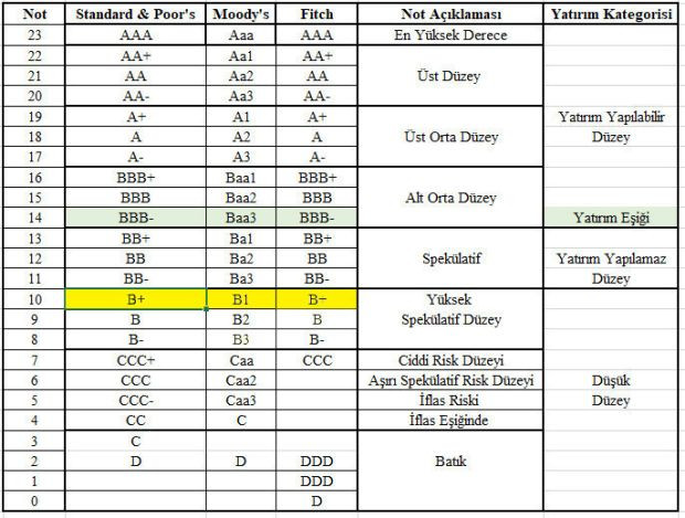Fitch'ten Türkiye'ye yeni not artırımı gelir mi? - Resim : 1