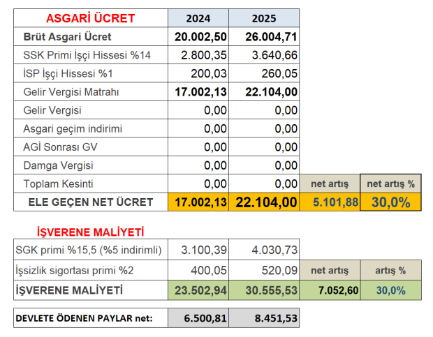 İşverene destek 700 TL'den 1000 TL'ye çıktı - Resim : 1