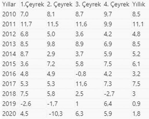 2020 yılı büyüme rakamları açıklandı - Resim : 1