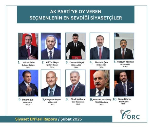 Ankette büyük sürprizler var! İşte AK Parti'ye oy veren seçmenin en sevdiği siyasetçi! - Resim : 1