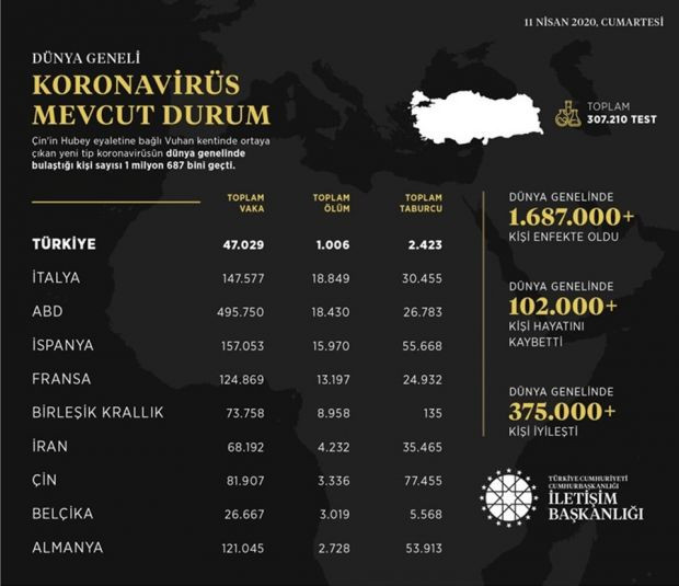 İletişim Başkanlığı dünya genelindeki koronavirüs vaka durumunu açıkladı - Resim : 1