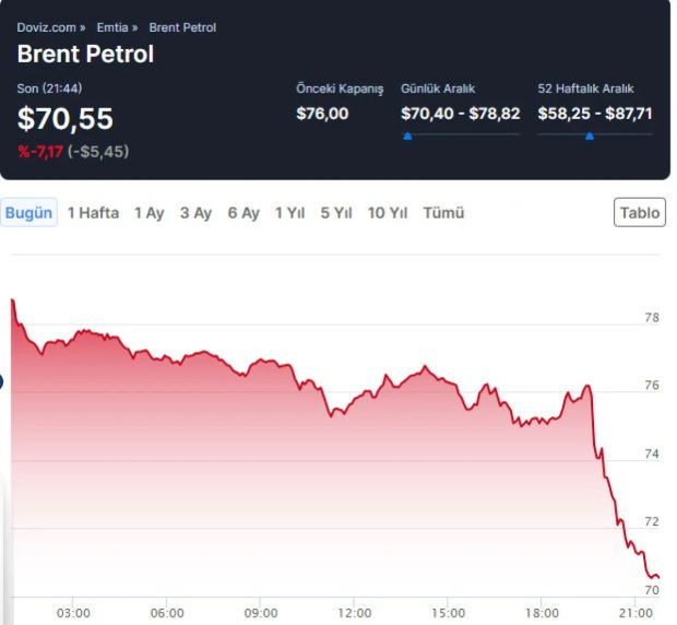 İran, Katar'daki ABD üslerine saldırdı; Brent petrol fiyatları sert düştü! - Resim : 1