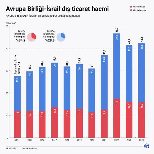 AB, İsrail’in en büyük ticaret ortağı - Resim : 1