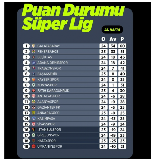 Süper Lig'de görünüm: Sonuçlar, puan durumu, 26. hafta programı - Resim : 1