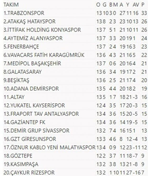Süper Lig'de lider Trabzonspor - Resim : 1