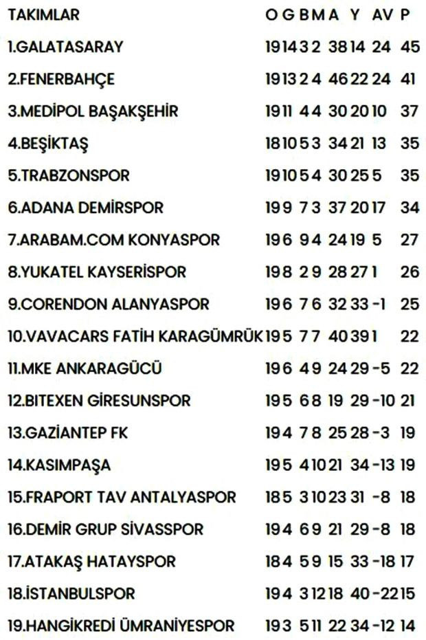 Süper Lig'de görünüm: Sonuçlar, puan durumu, 21. hafta programı - Resim : 1