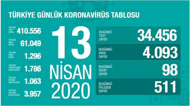 Türkiye'de virüsten can kaybı bin 296 oldu - Resim : 1