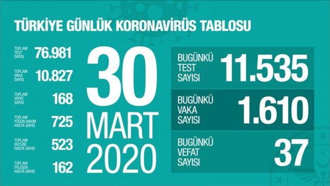 Türkiye'de koronavirüsten can kaybı 168'e çıktı - Resim : 2