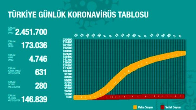 Türkiye'de son 24 saatte 17 can kaybı daha - Resim : 1