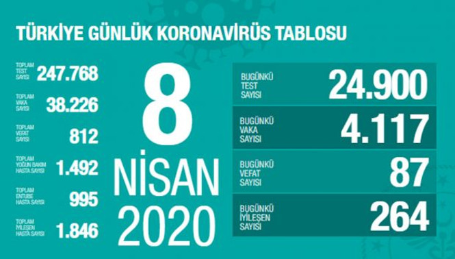 Türkiye'de koronavirüsten can kaybı 812 oldu - Resim : 1