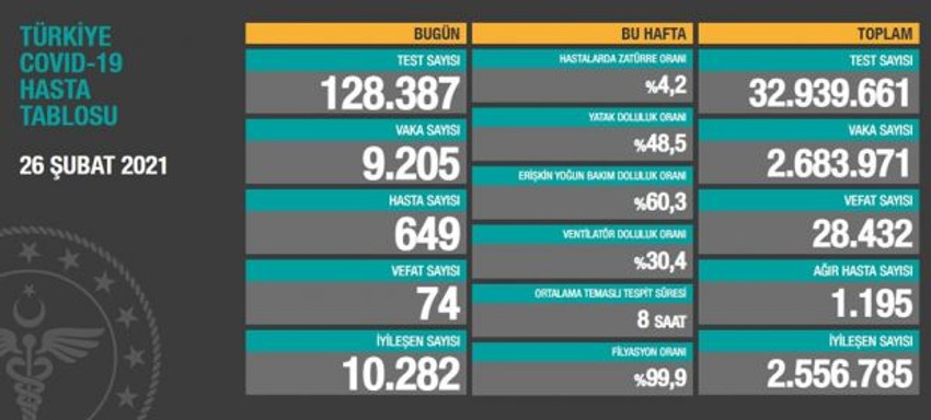 Türkiye'nin 26 Şubat koronavirüs verileri açıklandı: 74 can kaybı, 9 bin 205 yeni vaka - Resim : 1