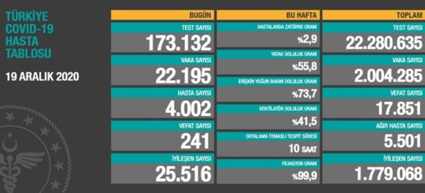 19 Aralık korona tablosu: 241 can kaybı, 22 bin 195 yeni vaka - Resim : 1