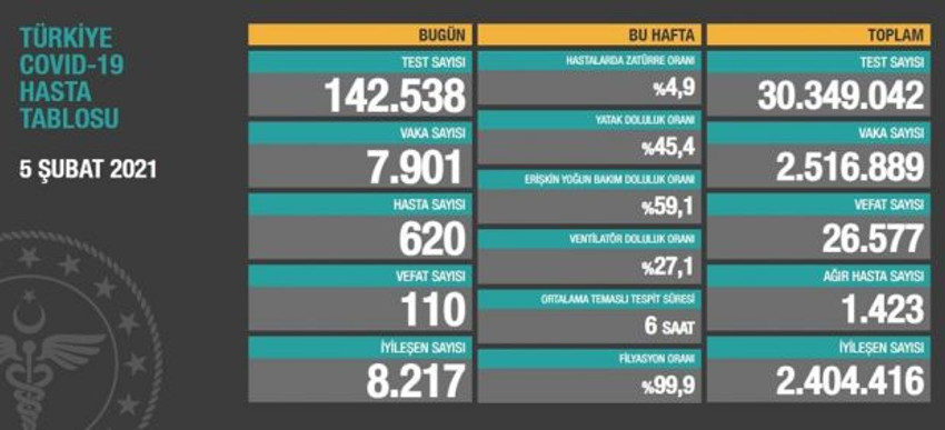 5 Şubat 2021 koronavirüs tablosu: 110 can kaybı, 7 bin 901 yeni vaka - Resim : 1