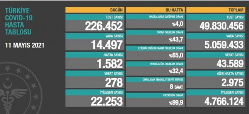 Türkiye'nin 11 Mayıs koronavirüs tablosu açıklandı - Resim : 1