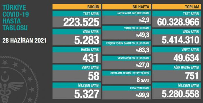 28 Haziran koronavirüs tablosu açıklandı! - Resim : 1