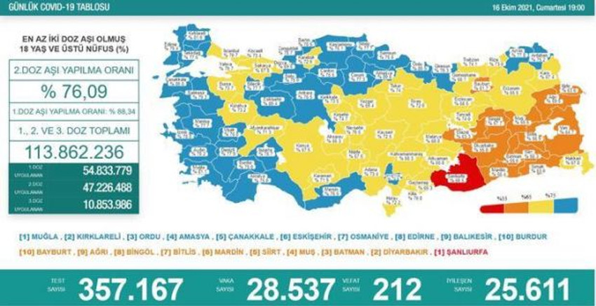 Türkiye'nin 17 Ekim koronavirüs tablosu açıklandı - Resim : 4