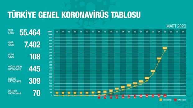 Türkiye'de virüsten can kaybı 108'e yükseldi - Resim : 2