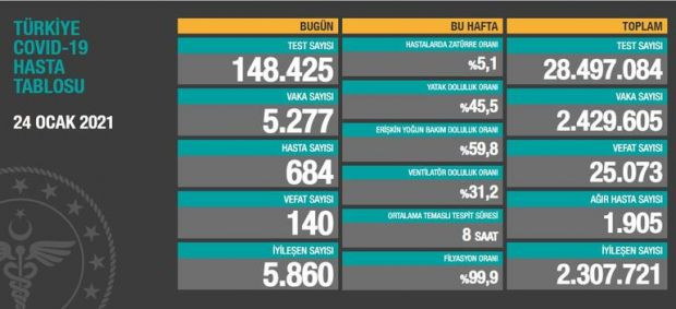 Türkiye'nin günlük koronavirüs tablosu açıklandı - Resim : 1