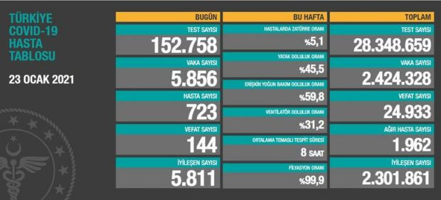 Türkiye'nin günlük koronavirüs tablosu açıklandı - Resim : 3