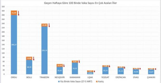 İşte vaka sayısının en çok arttığı 5 il! Sağlık Bakanı Fahrettin Koca açıkladı - Resim : 2