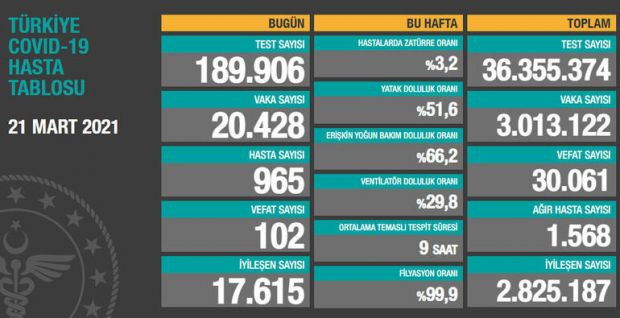 21 Mart korona tablosu ve vaka sayısı Sağlık Bakanlığı tarafından açıklandı! - Resim : 1