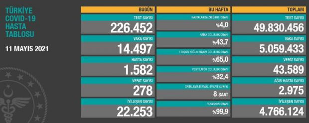 12 Mayıs 2021 koronavirüs tablosu: 232 can kaybı, 13 bin 29 yeni vaka - Resim : 2