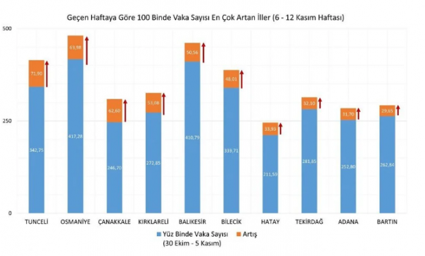 İllere göre haftalık vaka haritası açıklandı - Resim : 2