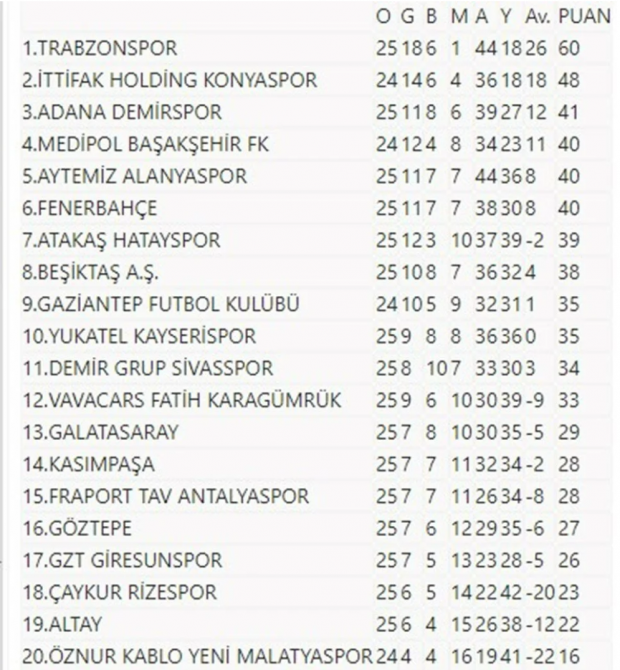 Süper Lig'de son görünüm - Resim : 1