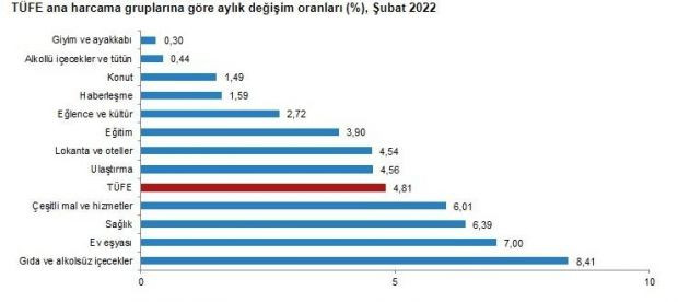 Şubat ayı enflasyon rakamları açıklandı - Resim : 3