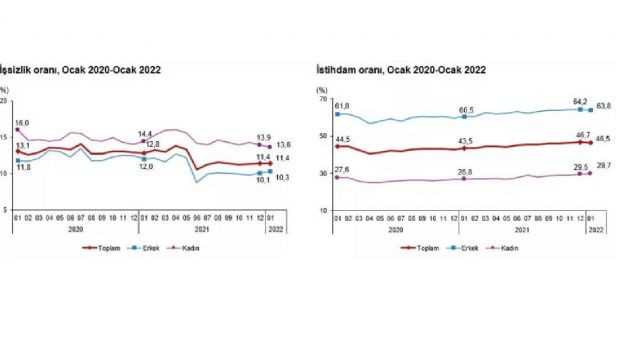 İşsizlik rakamları açıklandı - Resim : 1