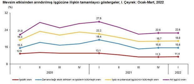 Ocak-Mart dönemi iş gücü istatistikleri açıklandı - Resim : 1