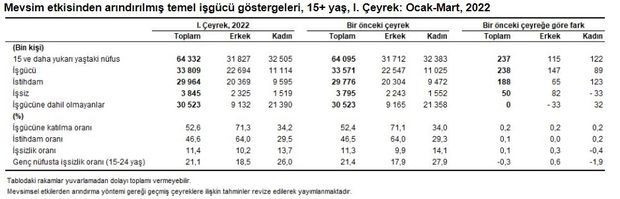 Ocak-Mart dönemi iş gücü istatistikleri açıklandı - Resim : 2
