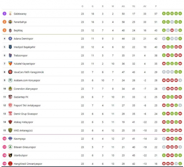 Süper Lig puan durumu nasıl şekillendi? - Resim : 1