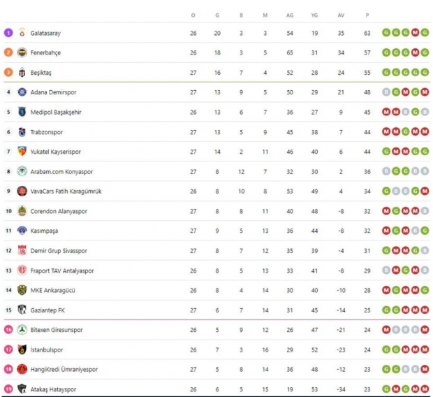 Süper Lig puan durumu nasıl şekillendi? - Resim : 1