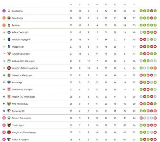 Şampiyonluk mücadelesi kızıştı! İşte Süper Lig'de 29. haftanın maç programı - Resim : 1