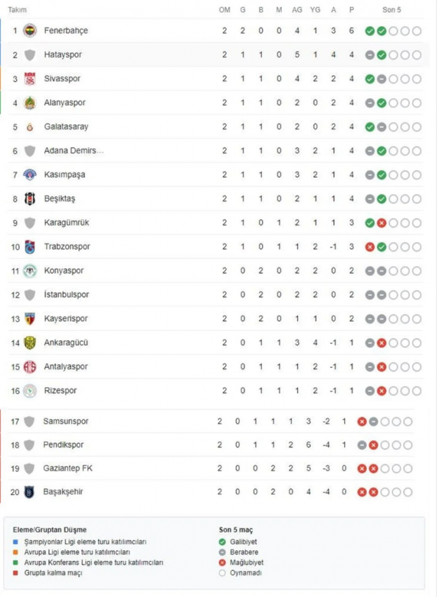 Süper Lig'de 2. hafta sonunda puan durumu ve 3. hafta maç programı - Resim : 1