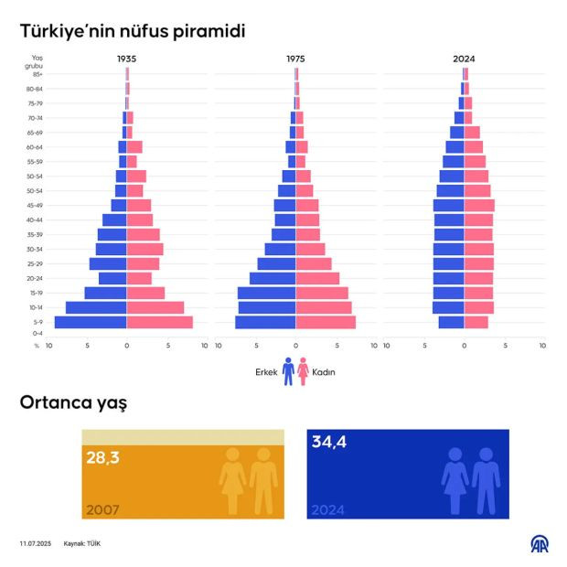 Türkiye nüfusu, orta yaşlı - Resim : 1