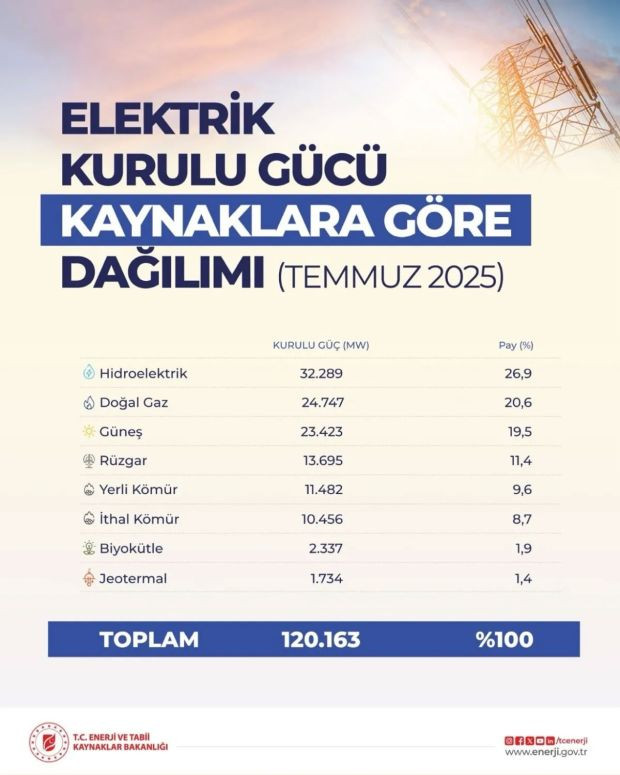 Türkiye'nin elektrik kurulu gücü 120 bin megavatı aştı - Resim : 1