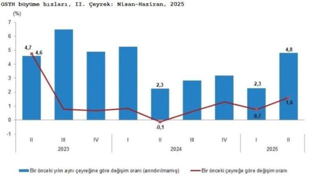 TÜİK açıkladı: Türkiye ekonomisi ikinci çeyrekte beklentilerin üstünde büyüdü - Resim : 1