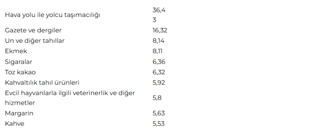 TÜİK açıkladı! Ağustosun zam şampiyonu belli oldu - Resim : 1