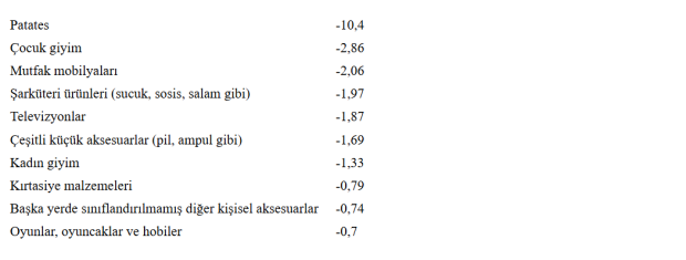 TÜİK açıkladı! Ağustosun zam şampiyonu belli oldu - Resim : 2