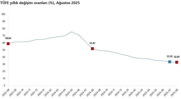 TÜİK duyurdu: Ağustos ayı enflasyonu belli oldu! - Resim : 1