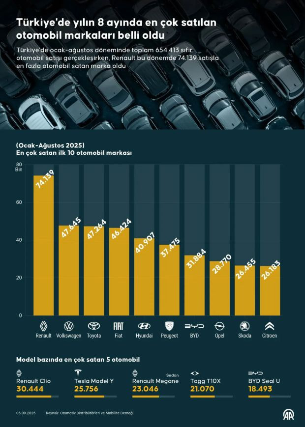 En çok satılan otomobil markaları açıklandı! - Resim : 1