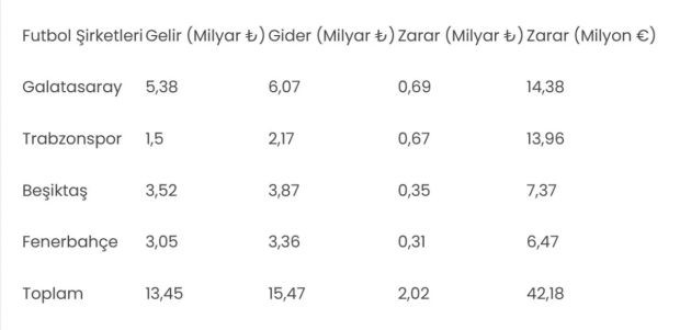 Dört büyükler sezona zararla başladı! - Resim : 1
