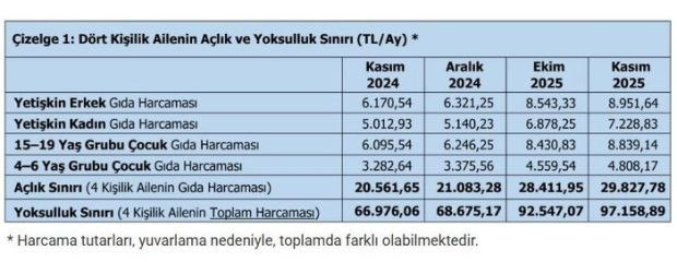 Yoksulluk sınırı 97 bin TL'yi aştı! - Resim : 1