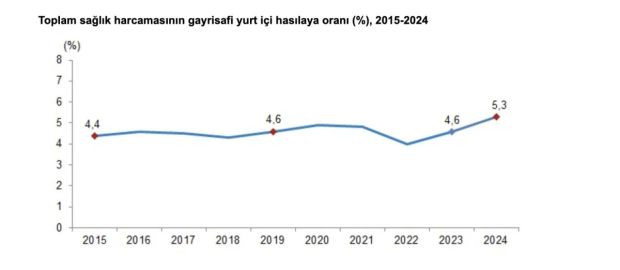 Geçen yıl sağlığa 2,3 trilyon TL harcandı - Resim : 1