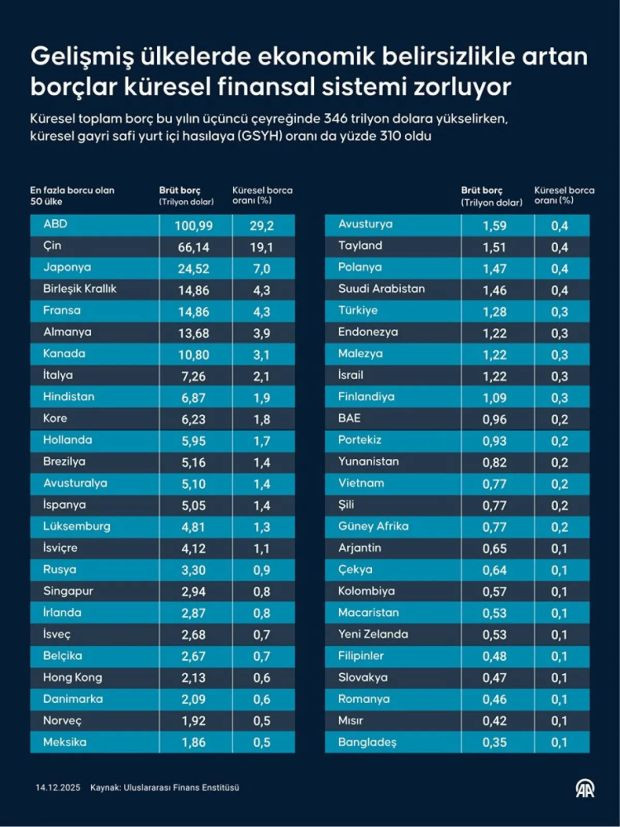 Gelişmiş ülkelerin borcu arttı - Resim : 1