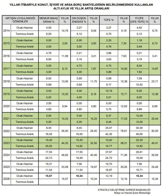2026 yılı taksit artış oranları belirlendi - Resim : 1