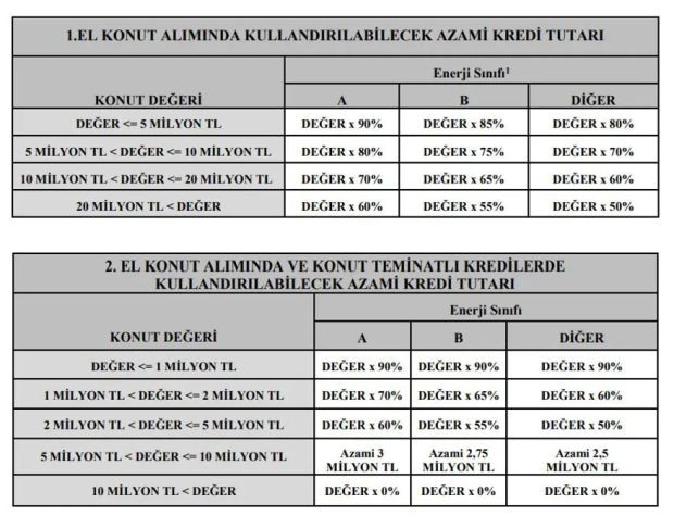 Konutlarda kredi limitleri yeniden d&uuml;zenlendi - Resim : 1